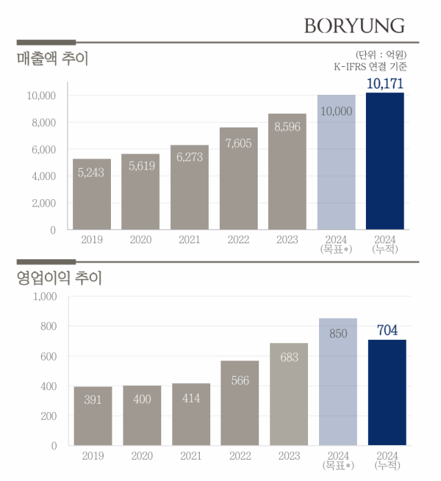 보령의 최근 5년간 매출 그래프사진보령