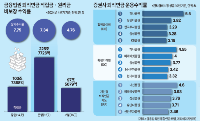 금융업권 퇴직연금 적립금·원리금 비보장 상품 운용수익률 제작아주경제 편집부