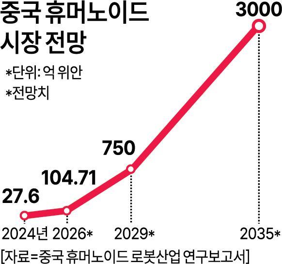 중국 휴머노이드 로봇 시장 전망 그래픽아주경제DB