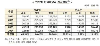 지난해 펀드 이익배당금 48조…전년 대비 78% 증가