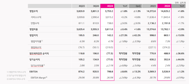 LG유플러스 요약 연결 손익 계산서