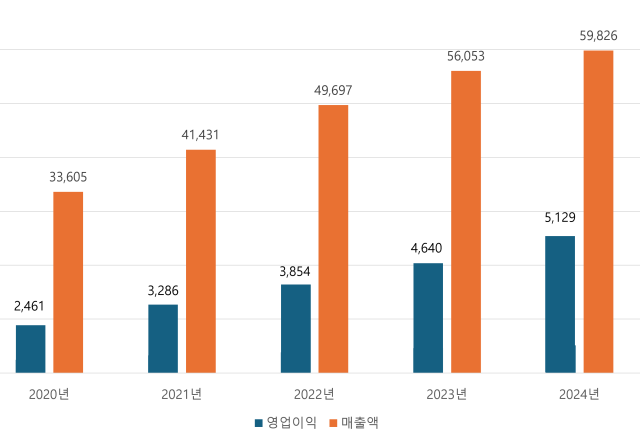 LG CNS 5개년 사업 실적 사진LG CNS