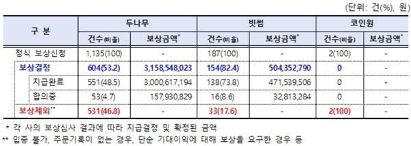 국내 주요 가상자산 거래소 사업자들의 보상에 대한 민원 처리 결과 사진금융감독원
