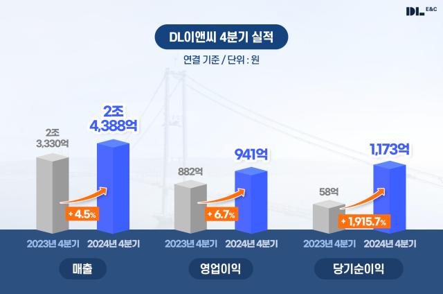 2024년 4분기 실적 그래프사진DL이앤씨