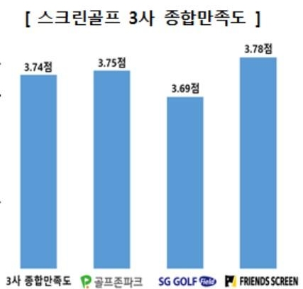 스크린골프 3사 종합만족도 사진한국소비자원