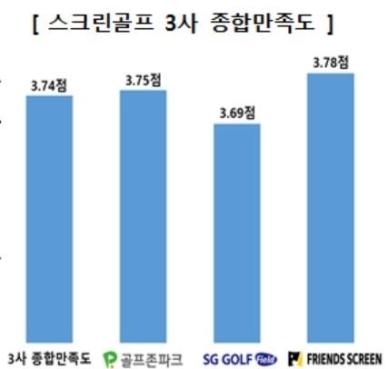 스크린골프 소비자 불만 사항 1위는? 실내 위생