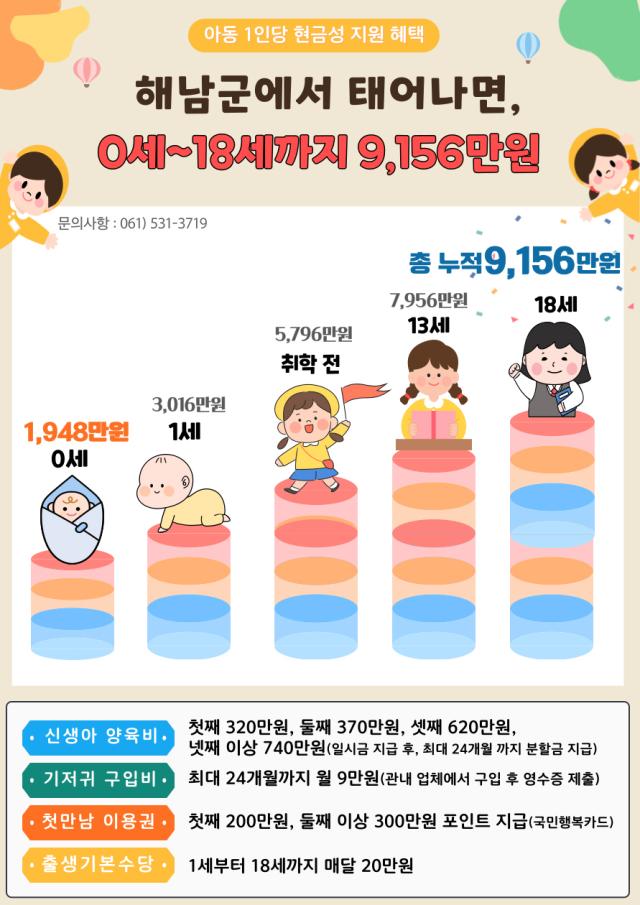 해남군에서 태어난 아이는 성인이 되기 전 18세까지 총 9156만원의 지원을 받는다사진해남군