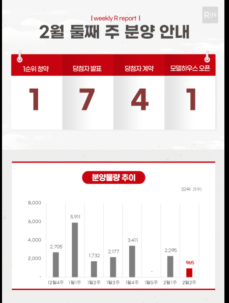 2025년 2월 둘째 주 분양 현황 자료부동산R114