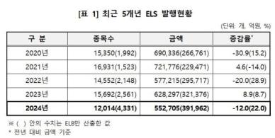 지난해 ELS 발행액 55.3조원...젼년 대비 12%↓