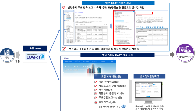 2단계 영문 공시 플랫폼 개선 사항 자료금융감독원