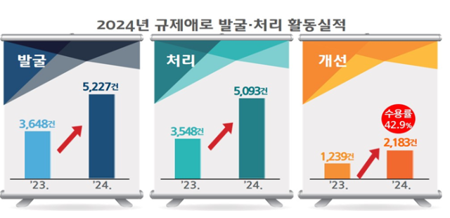 2024년 규제애로 발굴 처리 활동실적 사진중소기업옴부즈만
