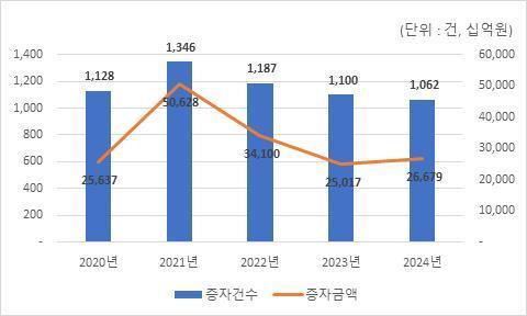 유상증자 건수 및 금액 사진한국예탁결제원