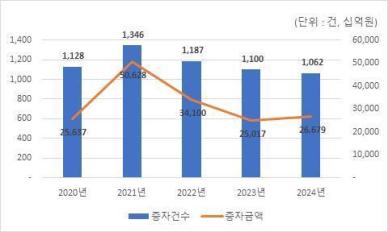 지난해 유상증자 발행액 26.7조원…전년 대비 6.6%↑