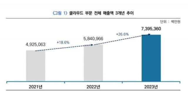 클라우드 부분 전체 매출액 3개년 추이 그래픽과기부·NIPA