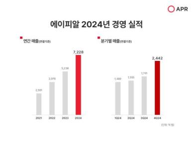 에이피알, 지난해 매출액 7228억원 역대 최대…올해 1조 목표