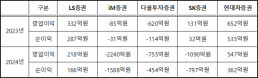 대형증권사 1조클럽 vs 중소사 부동산PF 늪… 올해도 양극화 심화