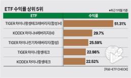 중국 ETF 수익률 고공행진…딥시크 반짝효과 아냐