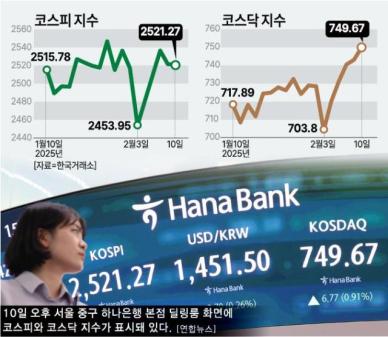 국내 증시, 트럼프 관세 전쟁 예고에 널뛰기… 관세폭탄 vs 반사이익