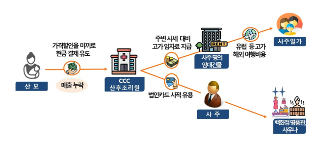 할인을 미끼로 현금 신고를 누락하고 사주에 과다 임차료를 지급해 비용을 부풀린 산후조리원 사례자료국세청