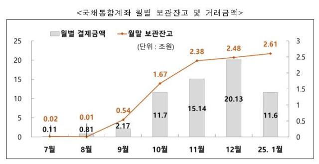 外国人の国債統合口座累積取引金額、60兆ウォンを突破