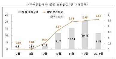 외국인 국채통합계좌 누적 거래금액 60조원 돌파