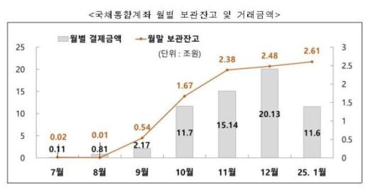외국인 국채통합계좌 누적 거래금액 60조원 돌파