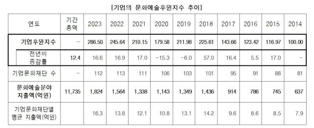 기업의 문화예술후원지수 추이 사진아르코