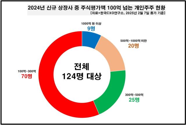 한국CXO연구소는 ‘2024년 신규 상장한 상장사 대상 주식평가액 100억 넘는 주식부자 현황 조사’ 결과 주식가치 100억원 이상을 소유한 주식부자가 124명이라고 11일 밝혔다 사진한국CXO연구소