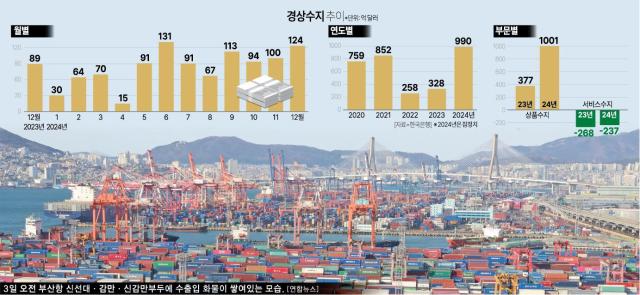 韓国サービス収支25年連続の赤字…「旅行・知財権」日本ベンチマーキングが必要」