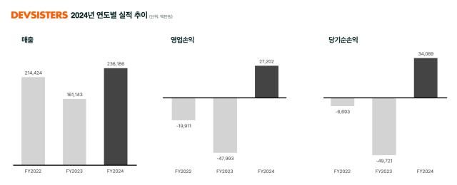 데브시스터즈 2024년 연간 실적 그래프