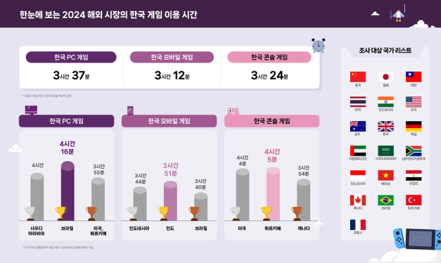 2024년 글로벌 K-게임 이용 시간 순서 사진한국콘텐츠진흥원