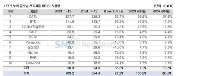 SNE리서치가 집계한 배터리 회사 별 지난해 연간 배터리 사용량 사진SNE리서치 