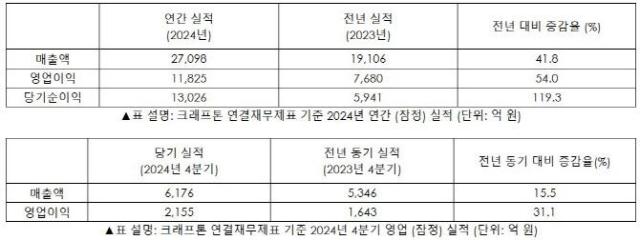 크래프톤 연결재무제표 기준 2024 4분기 영업 실적