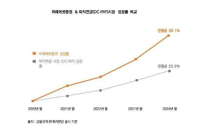 미래에셋증권이 지난달 23일 기준 퇴직연금 자산이 30조원을 넘었다고 11일 밝혔다 사진은 미래에셋증권 퇴직연금 적립금 성장률 그래프 사진미래에셋증권