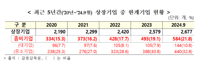 최근 5년간20년249월 상장기업 중 한계기업 현황 자료임광현 의원실
