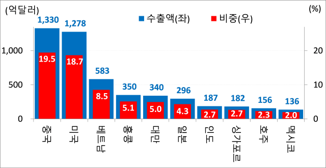 자료  한국무역협회
   주  2024년 연간 수출액 기준임