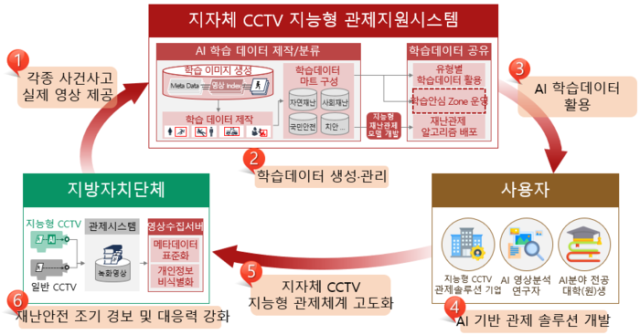 행정안전부가 구축을 추진하는 인공지능AI 기반 지자체 폐쇄회로CCTV 관제 체계 예상 흐름도 사진행정안전부