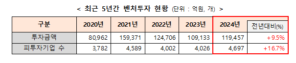 최근 5년간 벤처투자 현황 자료중소벤처기업부