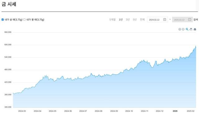 한국금거래소의 1년간 금1돈 기준 시세 추이 사진한국금거래소 홈페이지 캡처