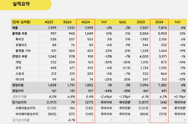 2024년 4분기 실적 요약