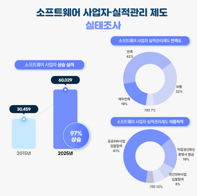 한국소프트웨어산업협회KOSA는 소프트웨어SW 사업자 신청기업이 6만개를 돌파했다 사진KOSA