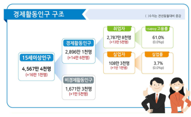 2025년 1월 고용동향 추이자료통계청