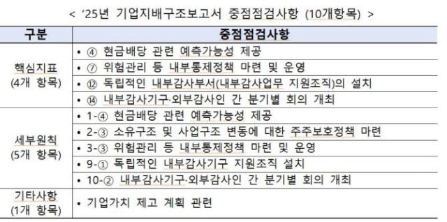 2025년 기업지배구조보고서 중점 점검사항 사진한국거래소