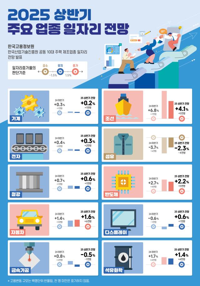 2025년 상반기 주요 업종 일자리 전망 사진한국고용정보원