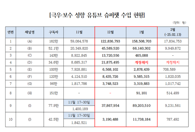 25년 1월2월 2주차 보수성향 유튜버 슈퍼챗 수입 현황 자료정일영 의원실