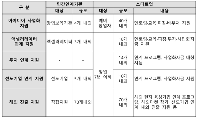 콘텐츠 스타트업 지원사업 총괄표 사진콘진원