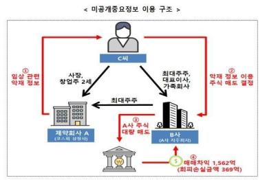 임상 실패 미리 알고 주식 처분…증선위, 신풍제약 2세 고발