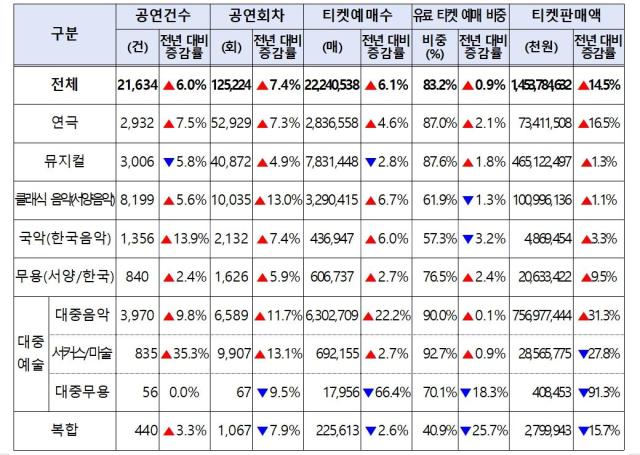 분야별 공연실적 사진문화체육관광부 