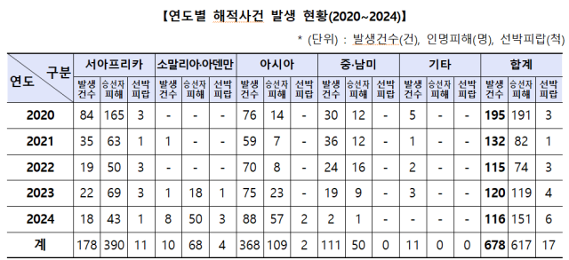 사진해양수산부