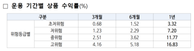 퇴직연금 디폴트옵션 40兆 돌파해도…88%가 수익률 3%대